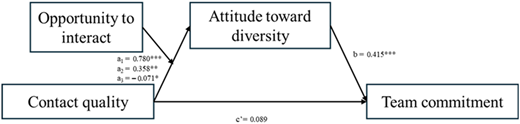 A diagram of a moderated mediation model with team commitment as the outcome variable.