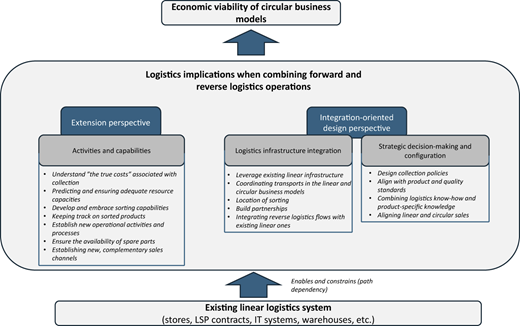 A diagram of logistics implications combining forward and reverse logistics operations.