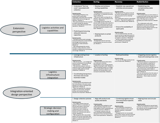 Identified logistics implications and example quotes Refer to the image caption for details.