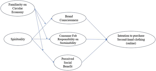 A conceptual model diagram showing relationships between familiarity on circular economy, spirituality, brand consciousness, consumer felt responsibility on sustainability, perceived social benefit, and intention to purchase second-hand clothing online.