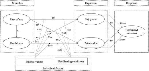 Conceptual model showing the proposed hypotheses between the various constructs.