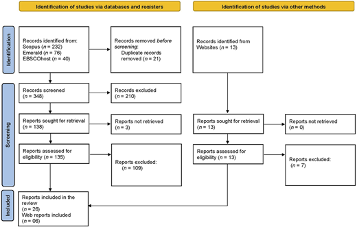 A flowchart shows identification, screening, and inclusion of studies from databases, registers, and other methods.