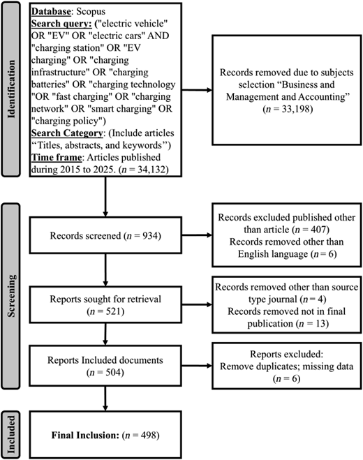 A flowchart of article selection from identification to final inclusion, showing counts at each stage.