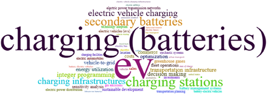 A word cloud centered on “charging (batteries),” surrounded by energy-related terms of decreasing size.