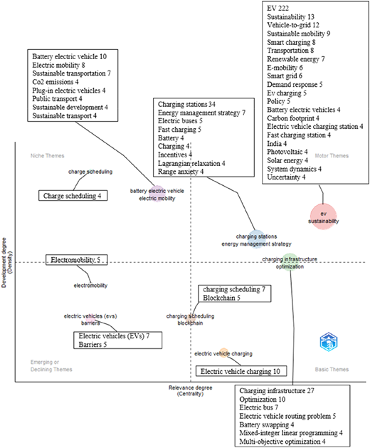 A graph with four quadrants, labeled circular nodes and text box connections.