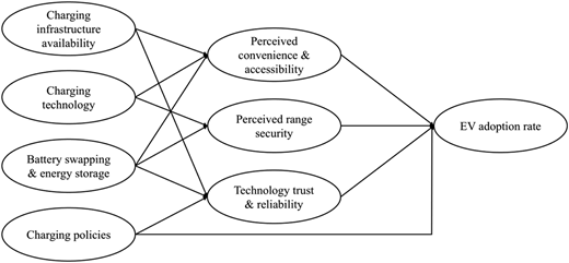 A flowchart of charging factors influencing perceptions, leading to E V adoption rate.