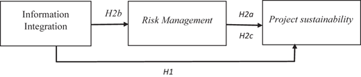 A conceptual model diagram illustrating the relationships between information integration, risk management, and project sustainability.