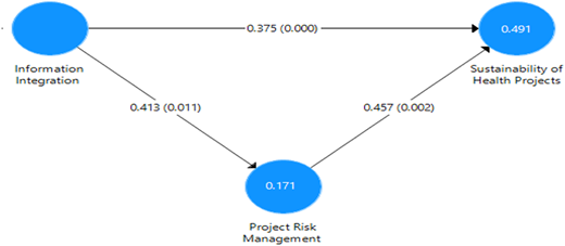 A mediation model diagram showing relationships between information integration, project risk management, and sustainability of health projects.