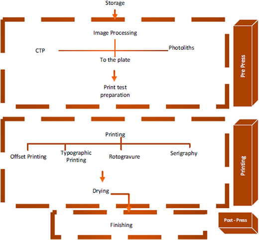 A flowchart illustrating the stages of the Package Printing process.