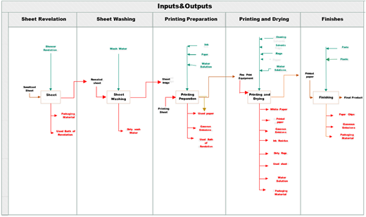 A schematic diagram of a printing process showing inputs and outputs across five stages: Sheet Revelation, Sheet Washing, Printing Preparation, Printing and Drying, and Finishes.