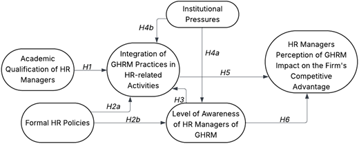A conceptual framework diagram showing relationships among variables related to HR management practices.