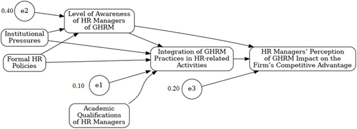 A diagram illustrating the relationships between various factors influencing HR managers' perception of GHRM impact on competitive advantage.