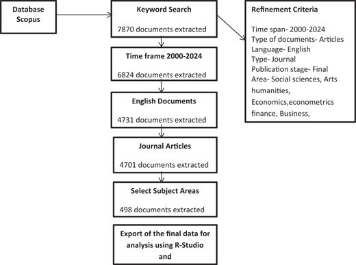 A flowchart detailing the systematic document extraction and refinement process from the Scopus database to R-Studio.