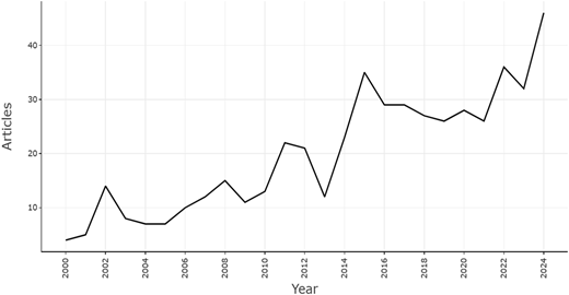 A line graph showing the annual trend of published articles from the year 2000 to 2024.