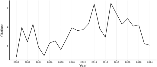 A line graph showing citations by year from 2000 to 2024.