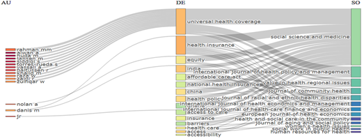A Sankey style flow diagram linking authors, descriptors, and subject areas through connected flows.