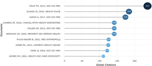 A horizontal chart displaying the top ten documents ranked by their total number of global citations.