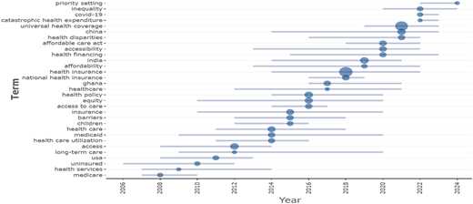 A timeline scatter plot of health policy terms by year from 2006 to 2024.