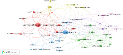 A V O S viewer author network map showing clustered citation links among researchers.