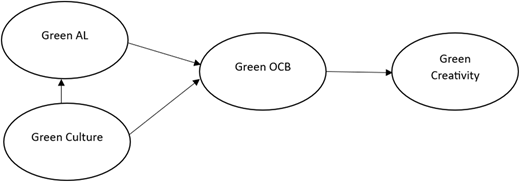 A diagram of a proposed research model.