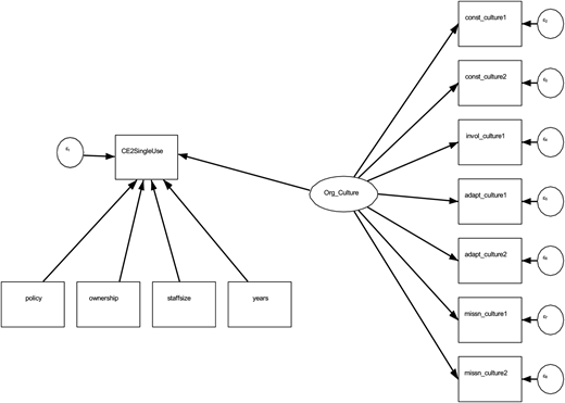 A diagram of a path model showing relationships between variables.