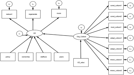 A diagram representing the relationships between circular economy practices, organizational culture, and various factors.