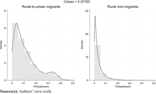 A pair of density plots compares propensity score distributions for rural-to-urban migrants and rural non-migrants.
