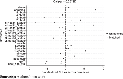 A dot plot shows standardized percent bias across covariates with unmatched and matched points.