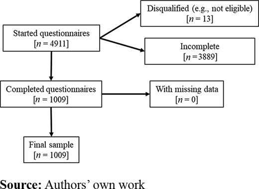 Sample flow diagram Refer to the image caption for details.