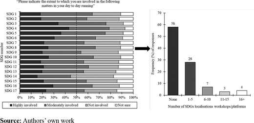 Descriptive analysis of students’ involvement in SDG-related activities in their day-to-day running and the number of SDGs localisation workshops/platforms participated in before data collection Refer to the image caption for details.