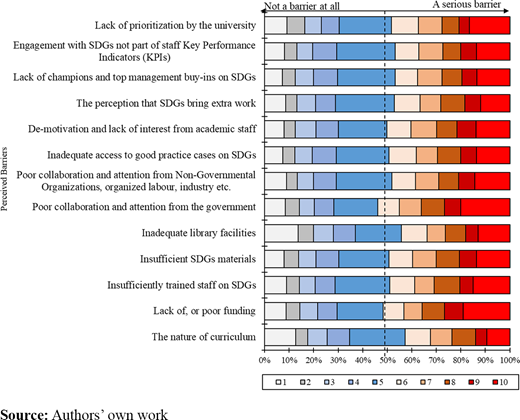 Perceived barriers to SDGs localisation and contributions by Unisa towards the attainment of the SDGs by 2030 Refer to the image caption for details.