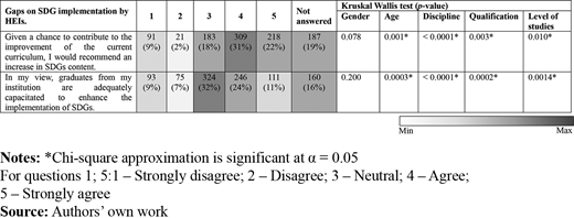 Association between demographic characteristics with perceptions of students about potential barriers towards contribution and implementation of SDGs Refer to the image caption for details.