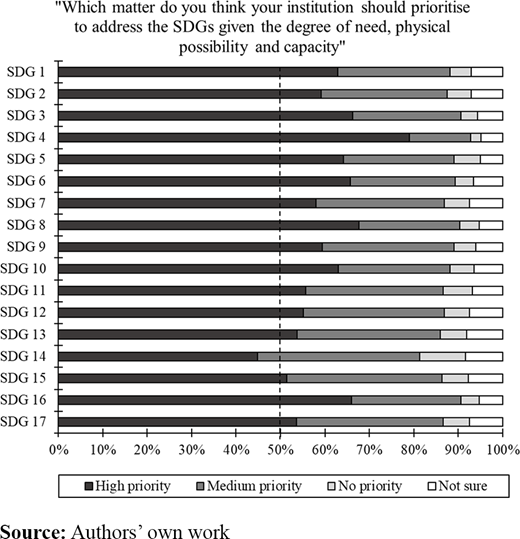 Perception of priorities of students concerning the implementation of each of the SDGs Refer to the image caption for details.