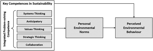 A diagram links five sustainability competences to personal norms, which then connect to perceived environmental behaviour.