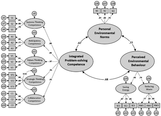 A diagram illustrating the relationship between competencies, environmental norms, and behavior. It includes various competencies linked to integrated problem-solving and environmental actions like saving energy and reducing waste.
