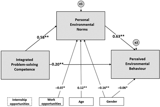 A conceptual model showing how integrated problem-solving competence and demographic factors affect personal environmental norms and perceived behaviour.
