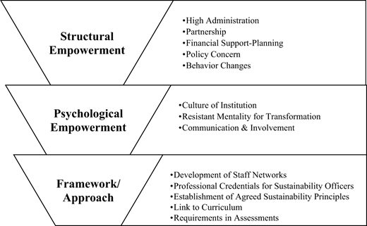 A framework depicts structural empowerment, psychological empowerment, and approach, highlighting administration, culture, communication, and sustainability planning.