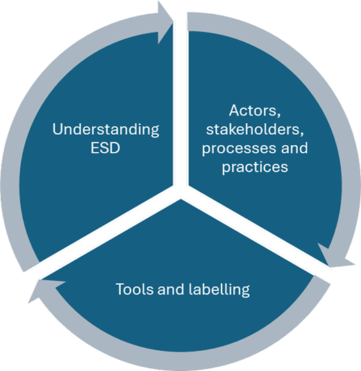A circular diagram divided into three sections presents understanding ESD, actors stakeholders processes and practices, and tools and labelling.