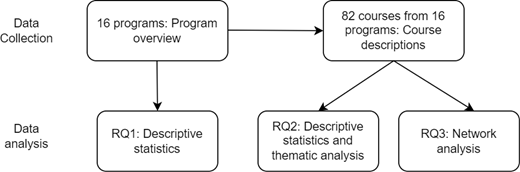 A flow diagram shows data collection and analysis linking 1 6 programs and 8 2 courses to R Q 1, R Q 2, and R Q 3.