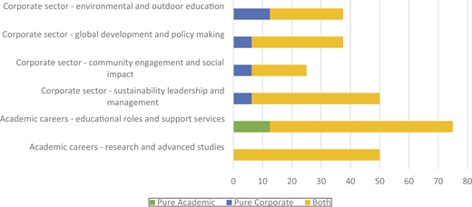 A horizontal stacked bar chart of career sectors shows Pure Academic, Pure Corporate, and Both across corporate and academic categories.