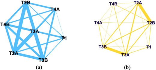 Two network diagrams labelled a and b show nodes T 1, T 2 A, T 2 B, T 3 A, T 3 B, T 4 A, T 4 B connected by weighted lines.