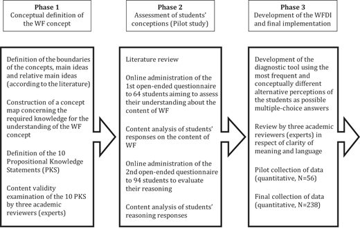 A three-phase research process defines the W F concept, assesses students’ conceptions through pilot questionnaires, and develops and implements the W F D I diagnostic tool.