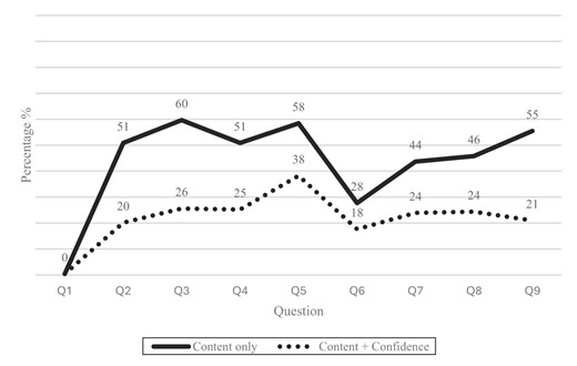 A line graph compares content-only and content-plus-confidence percentages across Questions 1 to 9, with content-only values consistently higher after Question 1.