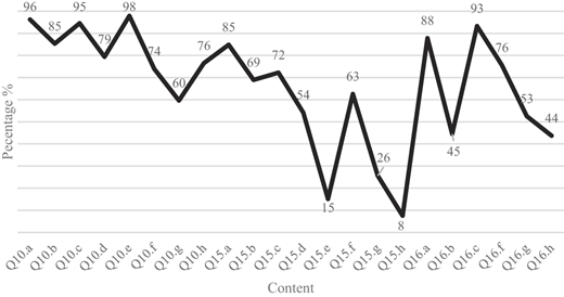 A line graph shows percentage scores for Content items Q 10 a through Q 16 h, ranging from 8 per cent to 98 per cent.