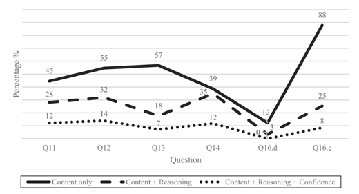 A line graph compares content only, content plus reasoning, and content plus reasoning plus confidence percentages across Questions 11 to 16 e.