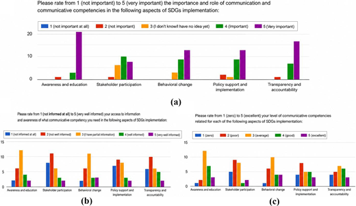 Three grouped bar graphs compare ratings for communication importance, information and communicative competencies across 5 aspects of S D G implementation.