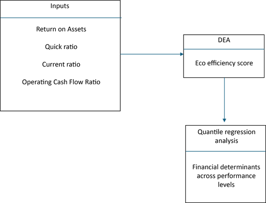 A flowchart showing inputs used in D E A to calculate eco efficiency scores, leading to quantile regression analysis of financial determinants.