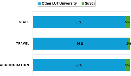 A horizontal stacked bar chart shows Staff, Travel and Accommodation costs, comparing Other L U T University and SuSci with percentages 95 and 5, and 98 and 2.