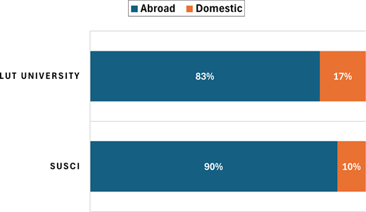 A horizontal stacked bar chart compares Abroad and Domestic proportions for L U T University and SuSci, with values 83 and 17, and 90 and 10 per cent.