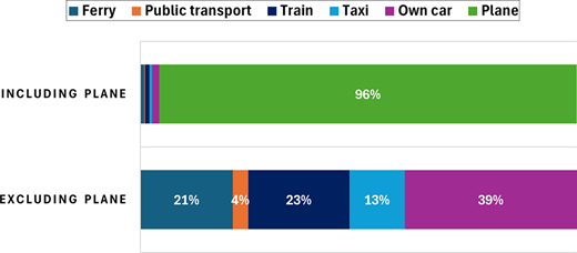 A stacked bar chart shows transport modes, including plane and excluding plane, with percentages 96, 21, 4, 23, 13 and 39 per cent.
